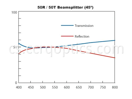 50 50 rozdělovač paprsků 50 50 beamsplitter